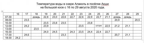 Температура воды 2020 август 16-29.jpg