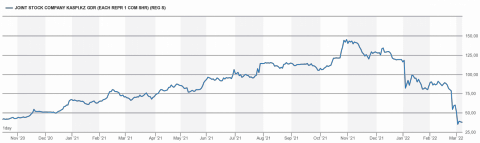 Chart_JOINT STOCK COMPANY KASPI.KZ GDR (EACH REPR 1 COM SHR) (REG S) (1).png