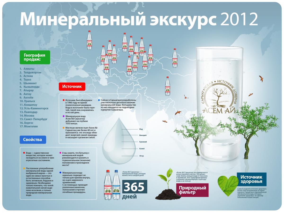 Минеральная вода инфографика