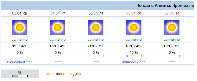 Погода в алматы в апреле 2024. Алматы погода. Алматы прогноз. Прогноз погоды Алматы. Алматы погода сегодня.