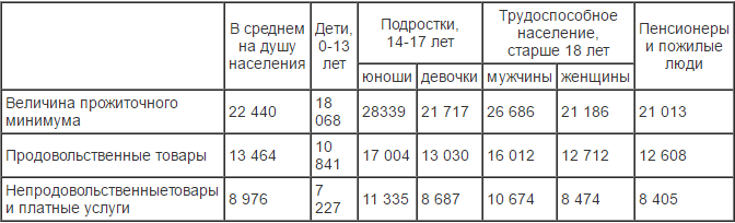 Прожиточный минимум на 3 человек 2024