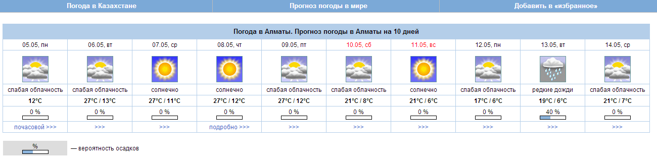 Прогноз погоды Казахстан. Алматы погода. Погода Нова.