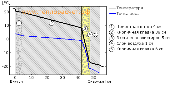 Температура точки росы. Точка росы пенополистирола. Точка росы в кирпичной кладке. Точка росы температура точки росы.