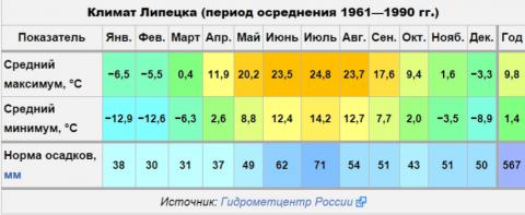 Карта осадка липецка. Климат Липецка. Средняя температура в Липецке по месяцам. Типы климата Липецк.