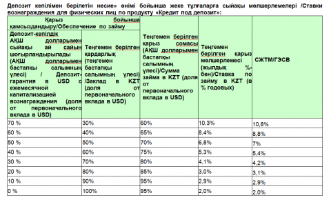 Ставки-кредит под депозит-1.png