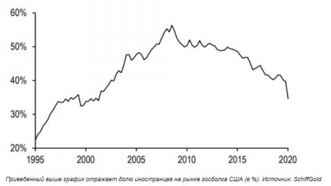 Доля иностранцев в госдолге США-1.jpg