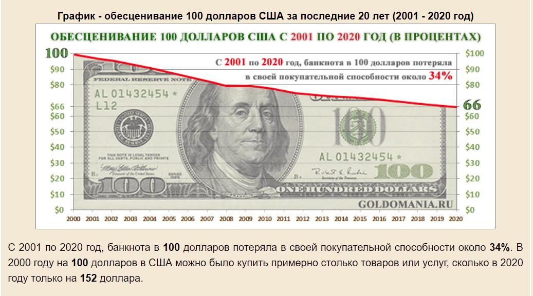 Сколько доллар сша. 100 Долларов 2001 года. Обесценивание доллара за 100 лет. Обесценивание доллара в США по годам. 100 Долларов 2006 года.