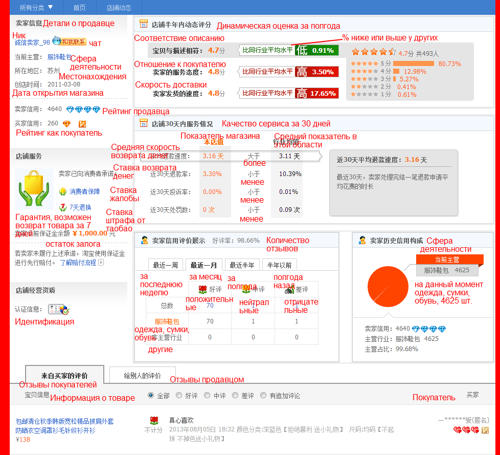 Рейтинг продавца. Рейтинг продавцов на Таобао. Оценка продавцов на Таобао. Рейтинг магазинов на Таобао.