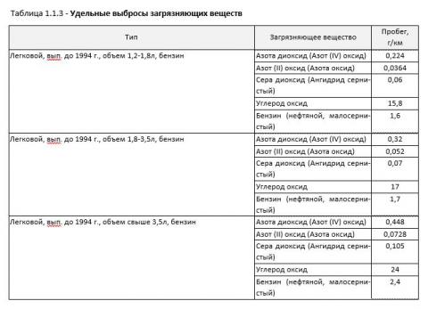 удельные ЗВ от транспорта.jpg