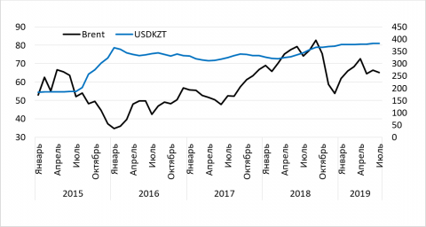 Графики курса тенге и стоимости нефти(2015-2019гг).png