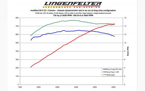 2012-Chevy-Camaro-by-Lingenfelter-dyno-sheet.jpg