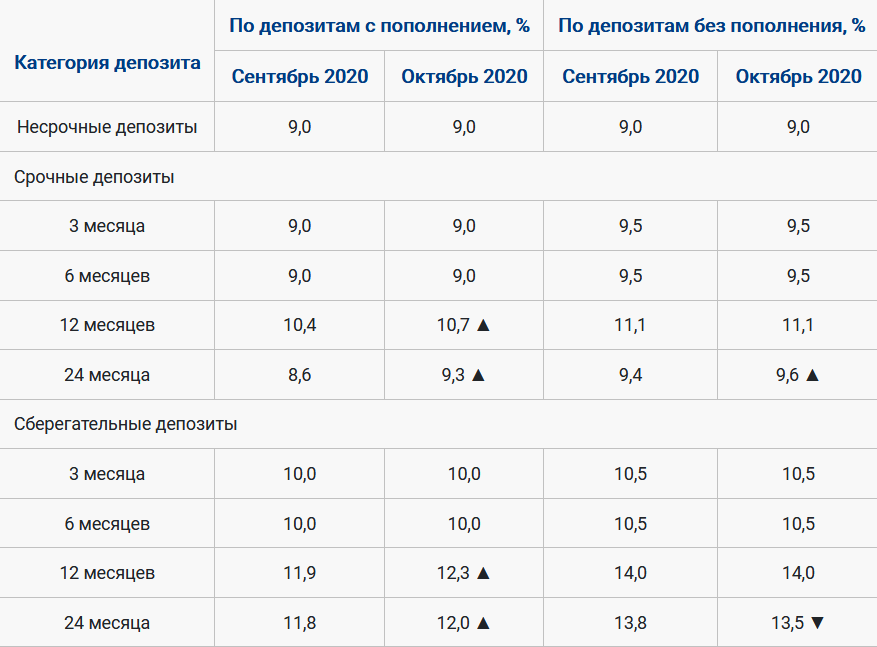 Вклады декабря. Вклады март 2021. Долгосрочные вклады с пополнением на 20 лет. Депозиты с ЦК ставки 2021. Депозиты Сбербанка Казахстана и их проценты 2021.