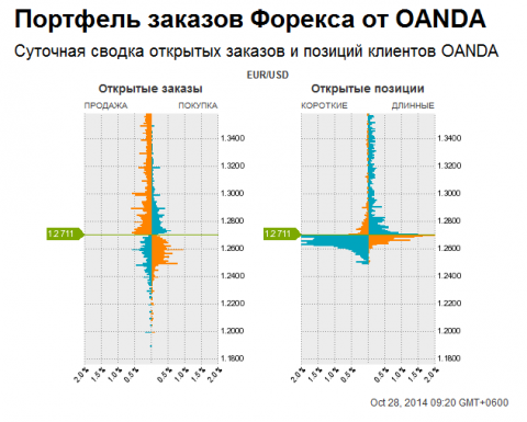 2014-10-28 09-45-13 Портфель заказов Форекса OANDA fxTrade - Opera.png