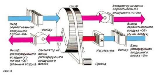 Архив принцип работы. Принцип действия осушителя воздуха. Поток воздуха. Осушитель воздуха своими руками. Осушение воздуха кондиционером принцип действия.