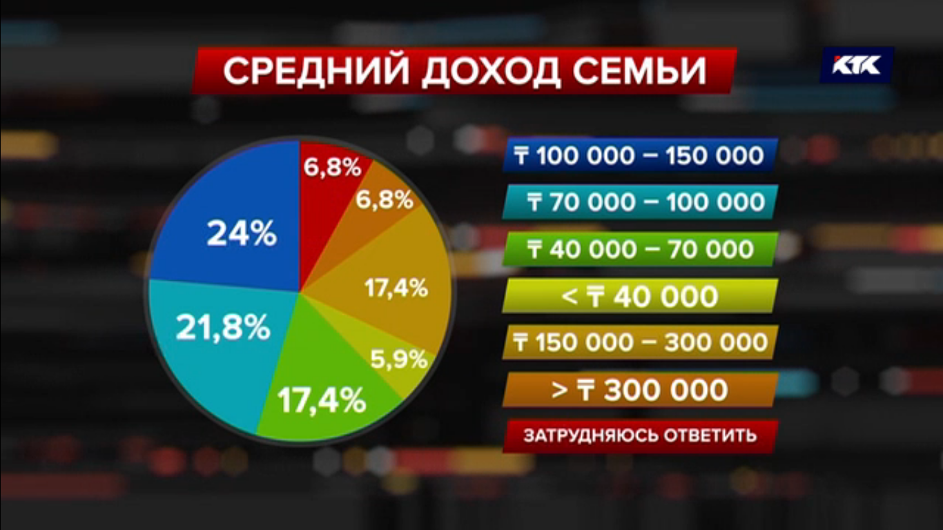 Средний заработок семьи. Средняя прибыль.