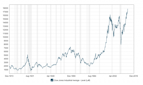 Macrotrends.org_Dow_Jones_100_Year_Historical_Chart.png