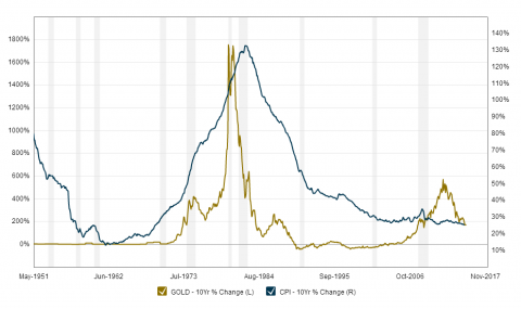Macrotrends.org_Gold_vs_the_CPI_Historical_Chart.png