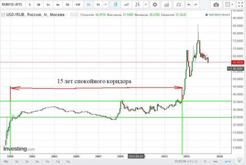 Курс рубля с 1999 -2.JPG